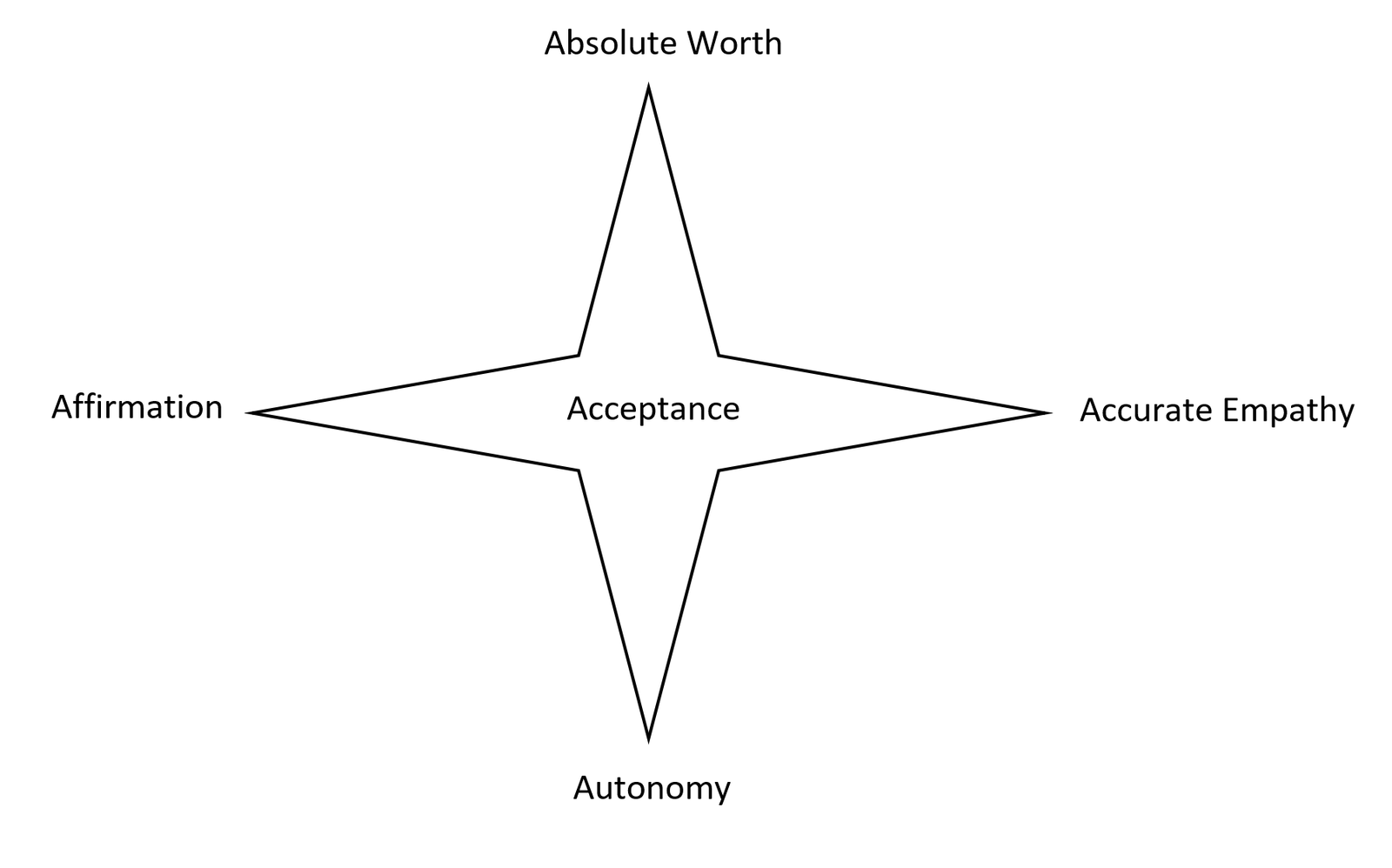 接受的四个方面