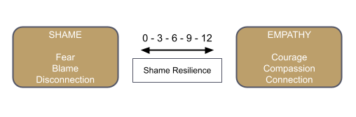 SRT Brené Brown 羞耻韧性治疗模型