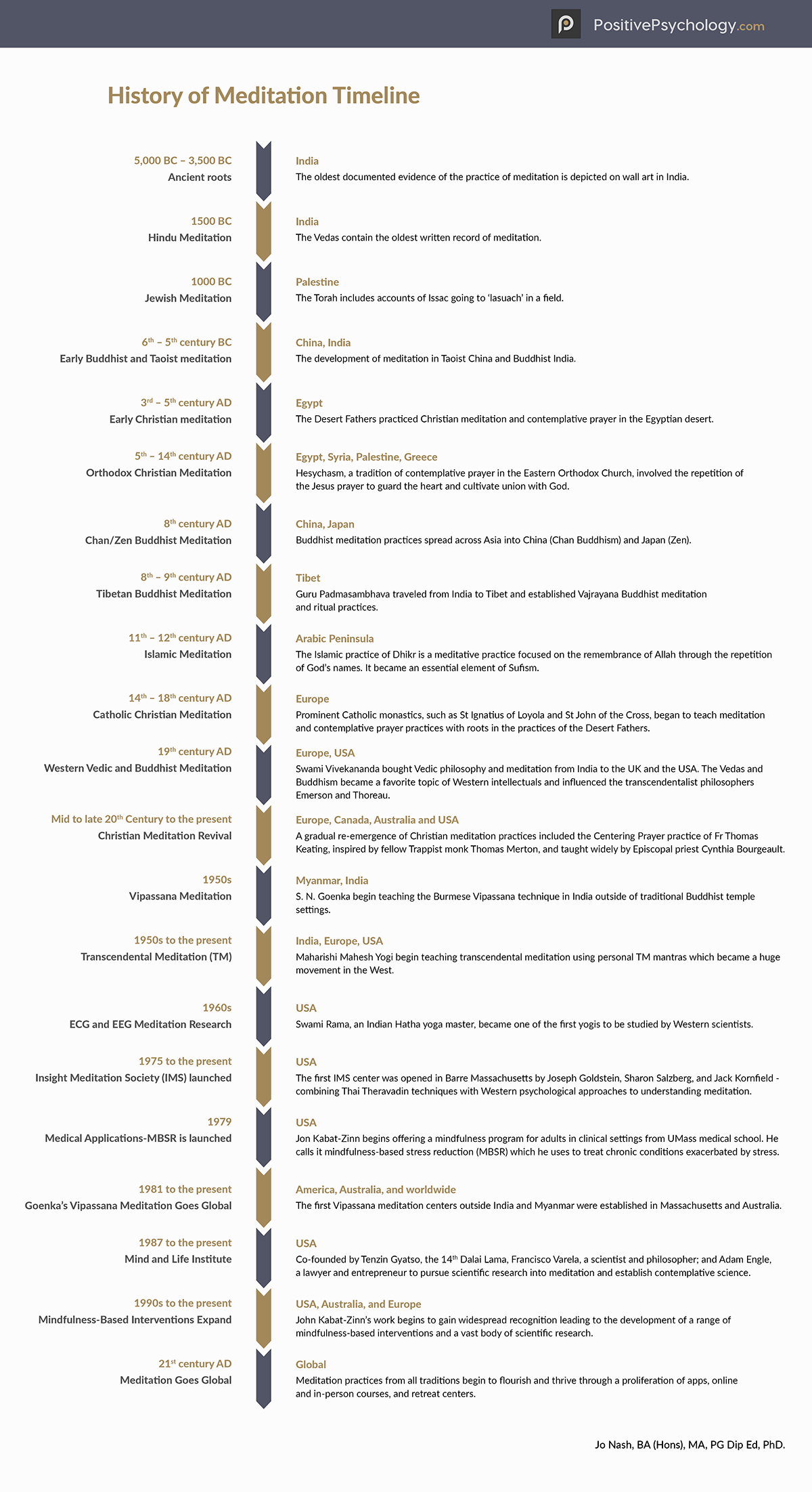 冥想历史时间线 冥想历史时间线