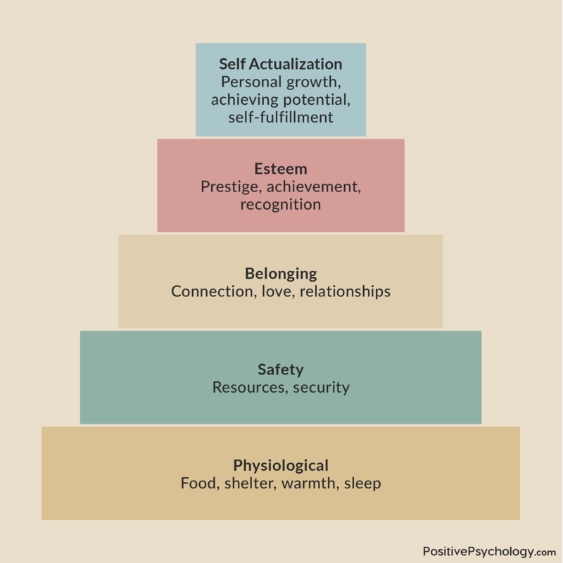 Hierarchie der Bedürfnisse