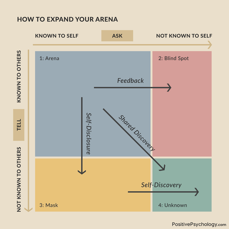 约哈里视窗矩阵