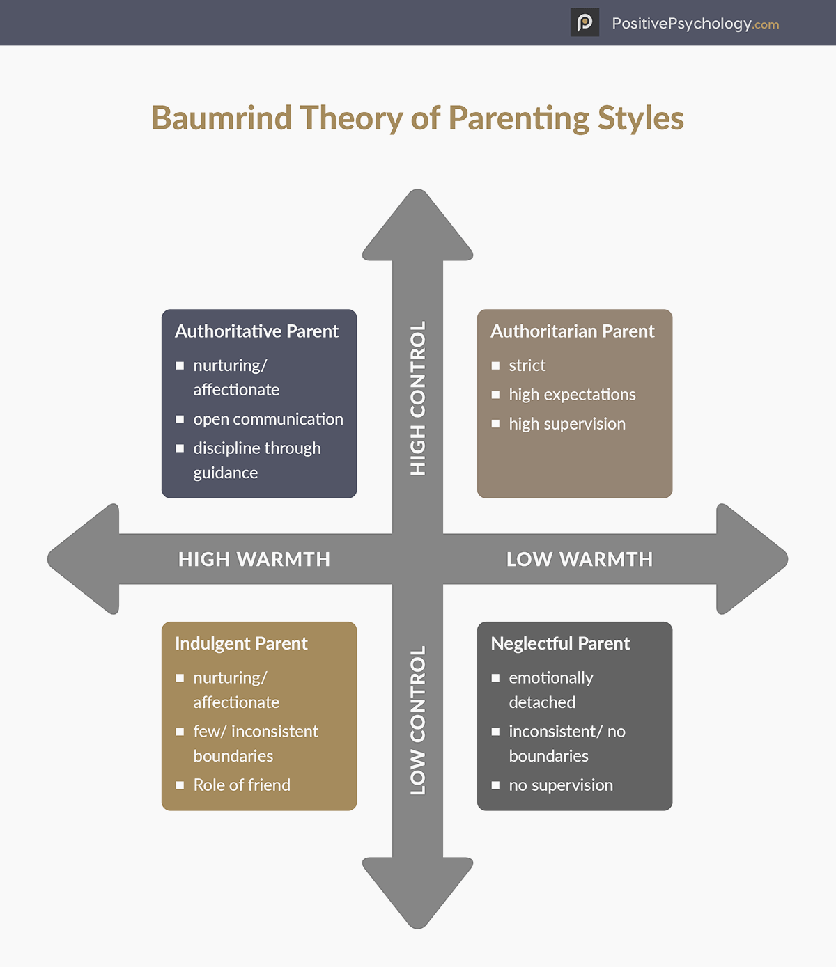Baumrind教养方式理论
