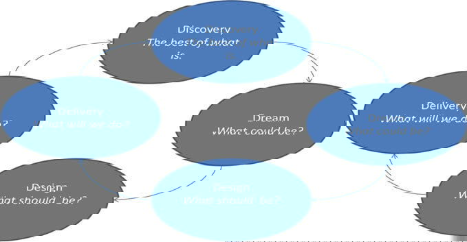 欣赏性探究模型4D