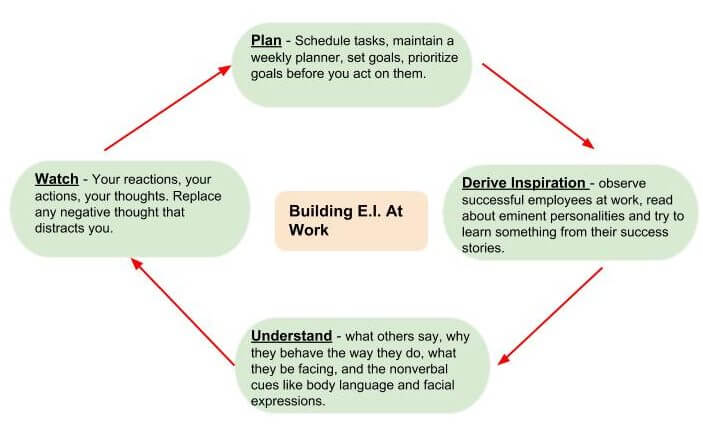 工作中的情感智力 工作中的情感智力