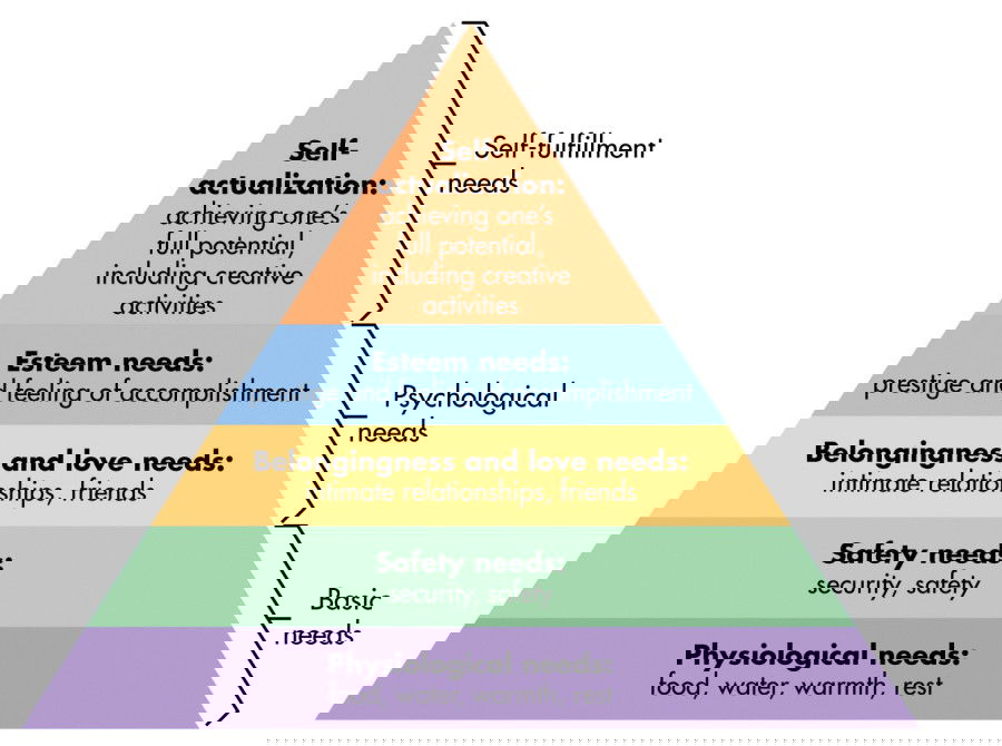 马斯洛需求层次