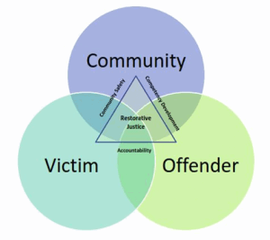 三部分人的维恩图,即恢复正义会议。 三部分人的维恩图,即恢复正义会议。