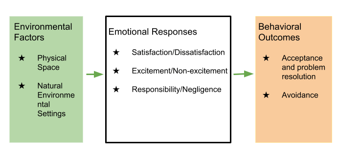 环境心理学是如何工作的