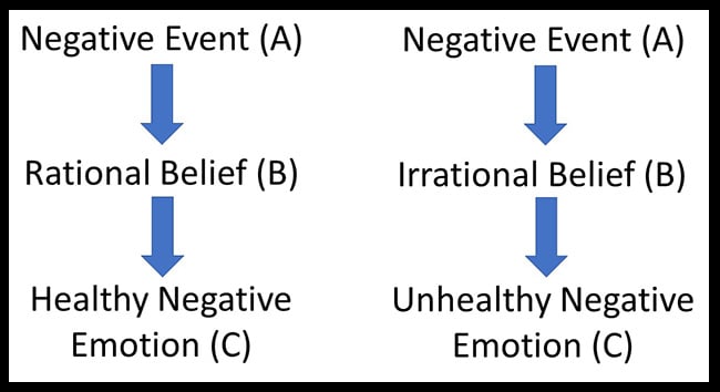 什么是理性情绪行为疗法 (REBT)? 3 ABC Model2