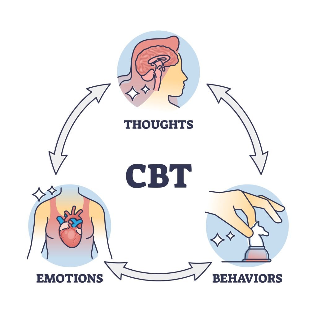 CBT或认知行为疗法思维改变概述图。标记教育方案和心理学家疗法支持的情绪或心态行为向量插图。心理健康