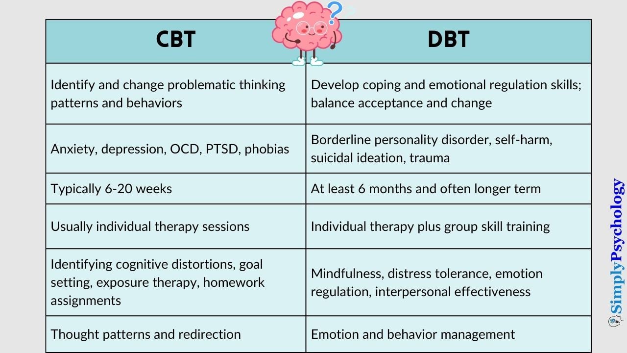CBT与DBT：有何不同？