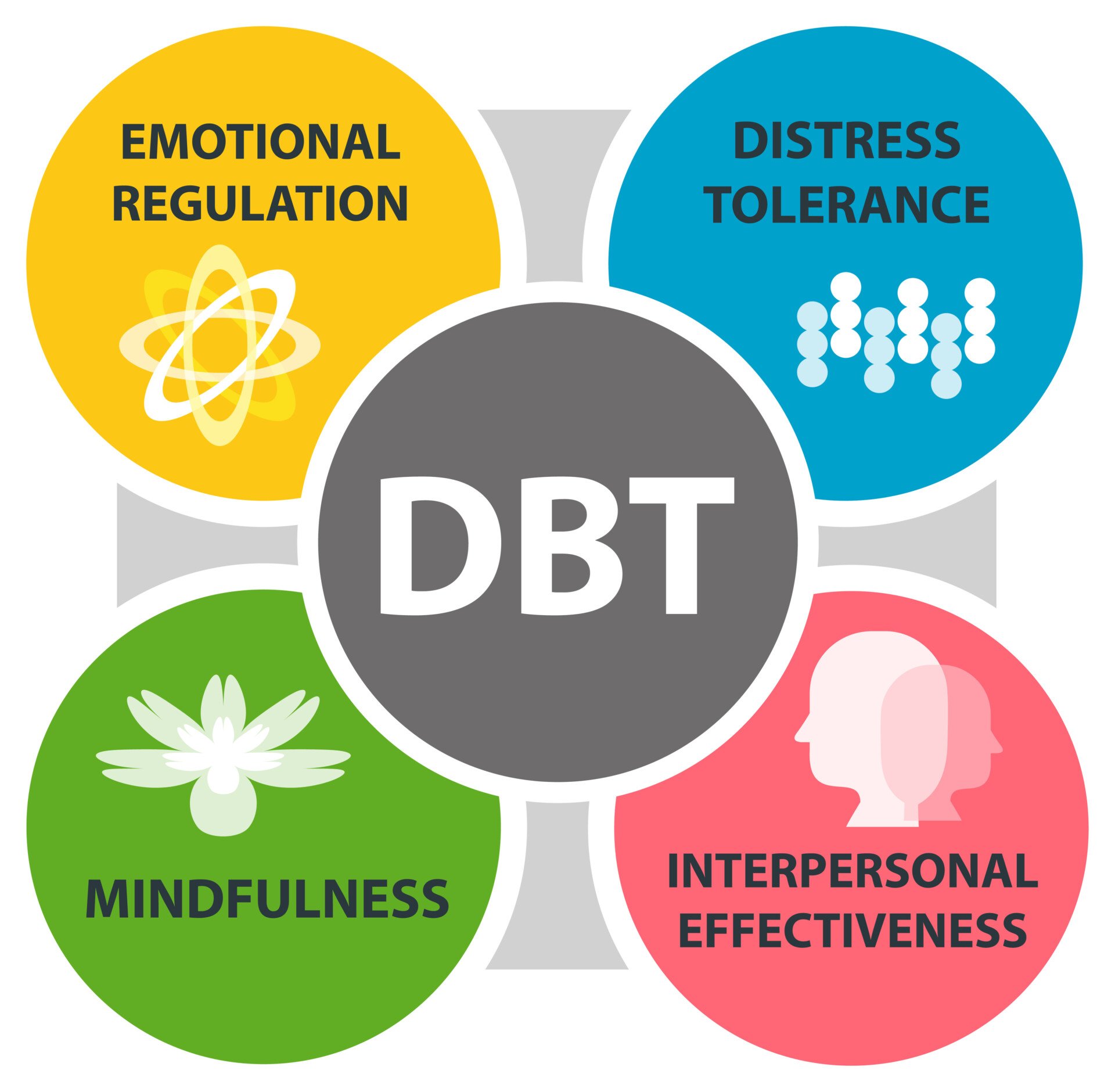 什么是辩证行为疗法（DBT）？技术与有效性