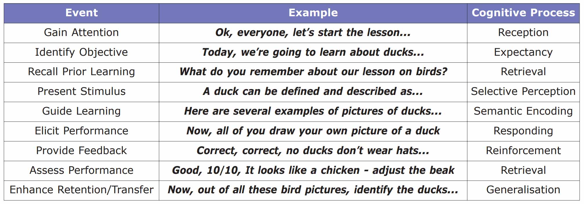 Gagne的学习条件理论 1 Gagne的教学事件