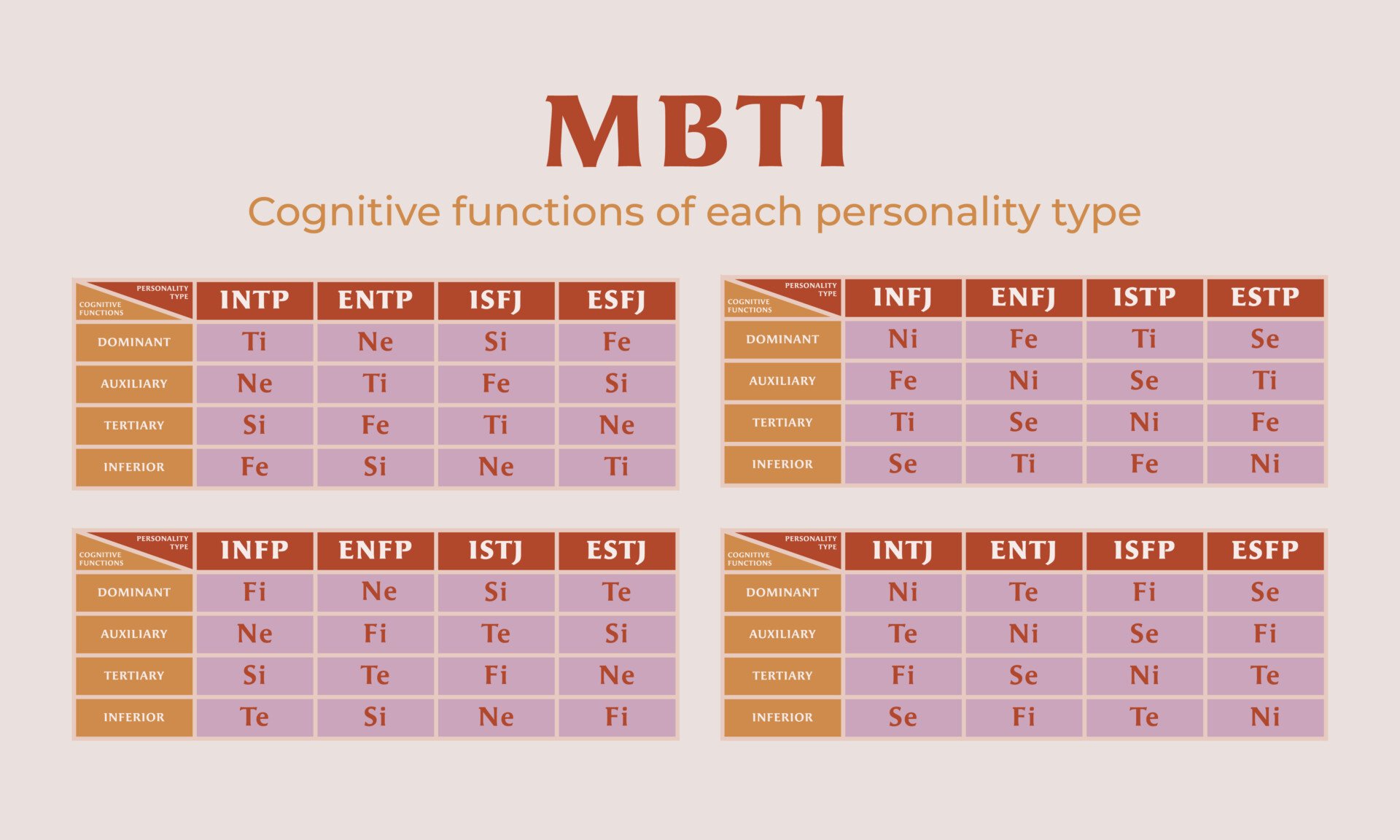 MBTI 认知功能