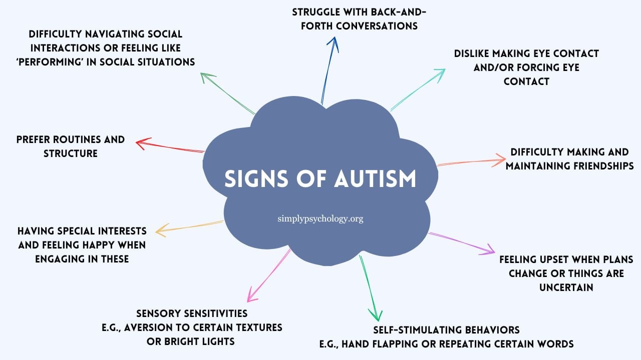 Signs of Autism 自闭症的迹象