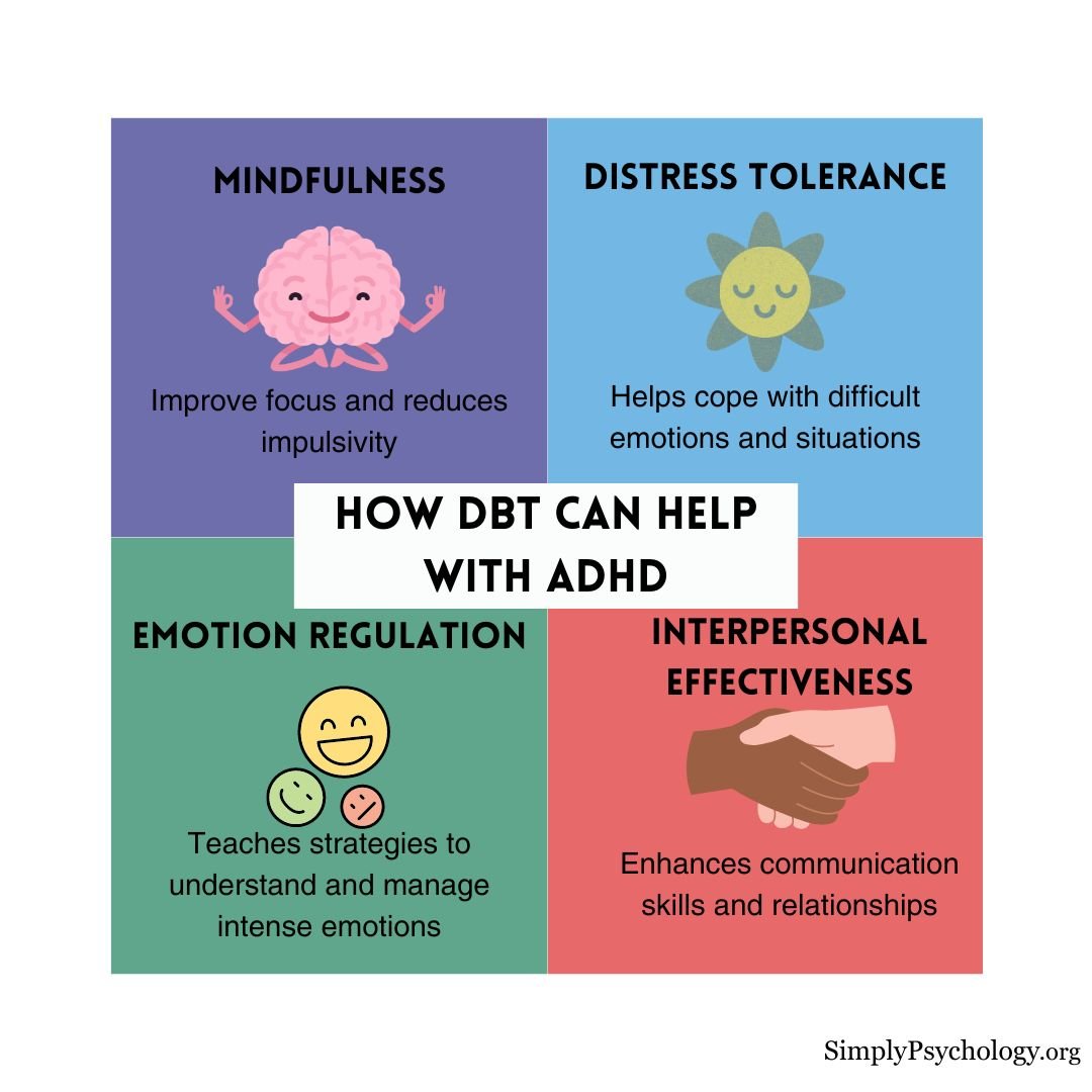 ADHD DBT 一张信息图,标题为“DBT如何帮助ADHD”,分为4个方块面板,概述了4种不同的DBT技术,每个技术的简要描述和相关图片。