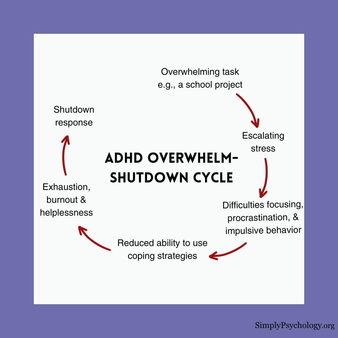 ADHD 不知所措