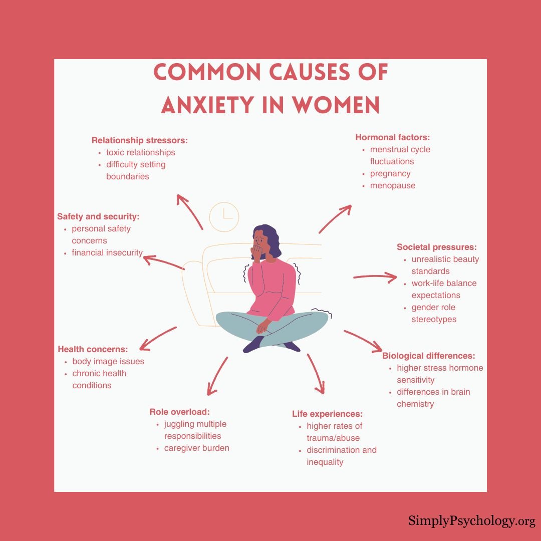 女性焦虑 一张名为“女性焦虑常见原因”的信息图,图中有一名焦虑的女性,周围有箭头指向一些可能的焦虑原因,如社会压力、角色过载和荷尔蒙因素。