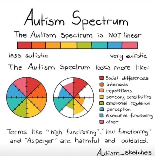 自闭症谱系 由 Instagram 用户 autism_sketches 创作的一幅插图,概述了自闭症不是从不太自闭到非常自闭的线性线。它解释说,自闭症更像是一个包含不同特质及其不同程度的圆圈:社交差异、兴趣、重复等。