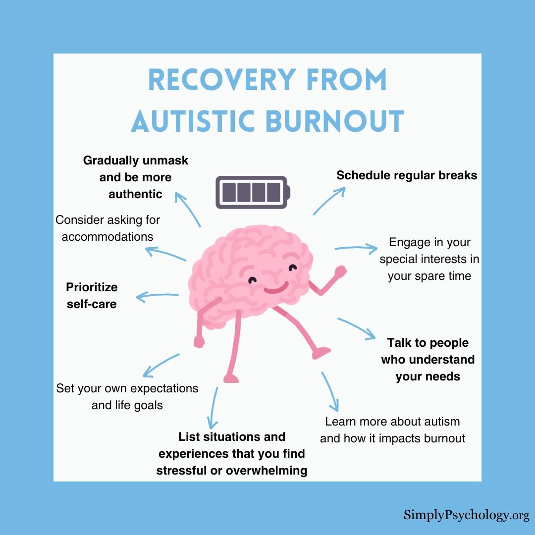 自闭症倦怠恢复 一张名为“自闭症倦怠恢复”的思维导图,中间是一颗快乐的大脑,上面有一个充满电的电池,周围有不同的提示指向大脑,如利用空闲时间参与你的特殊兴趣,设定自己的期望和生活目标。