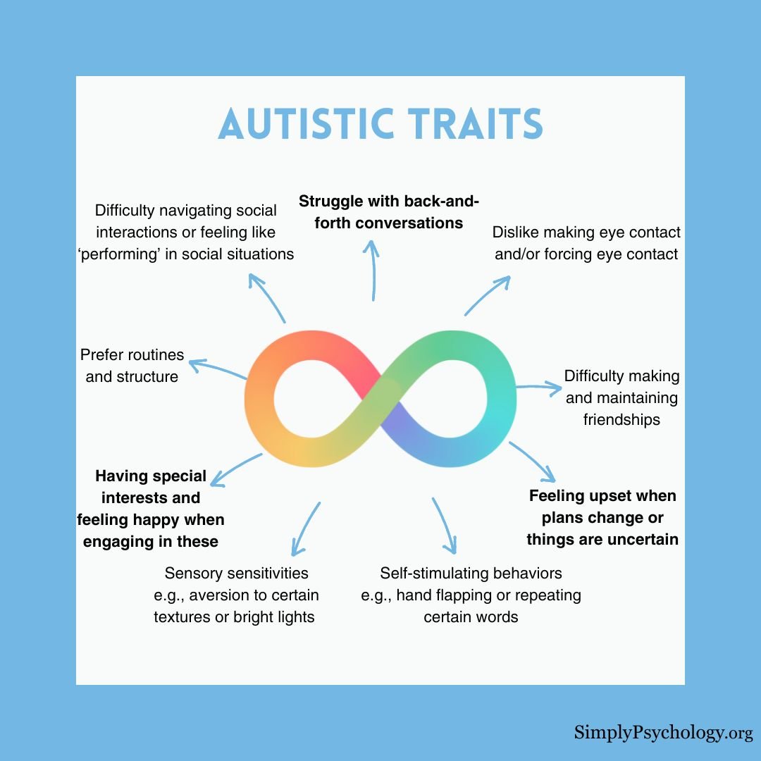 Autistic Traits 一张名为“自闭症特质”的思维导图,中央有一个彩虹无限符号,不同的特质指向它,如感官敏感性、喜欢例行公事和难以进行来回对话