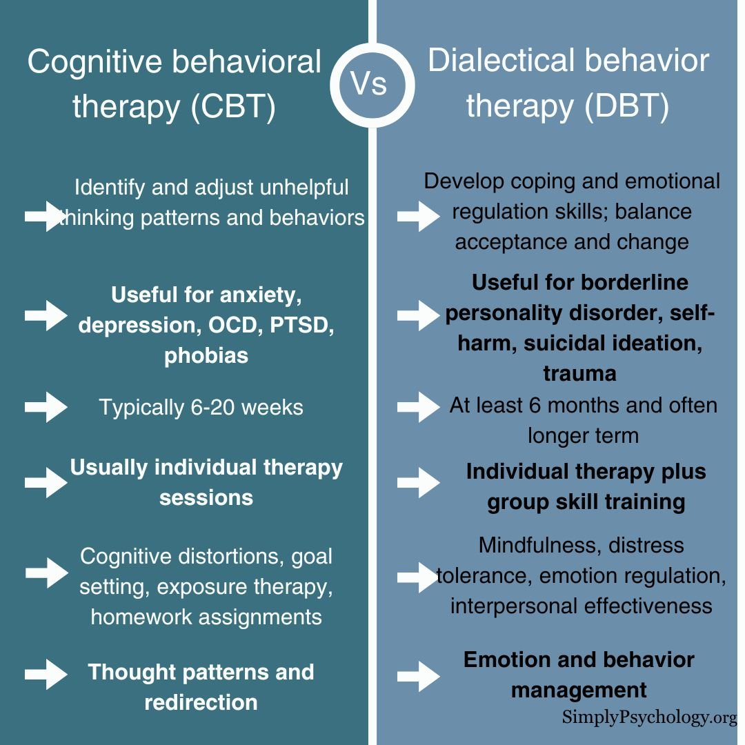 CBT vs DBT