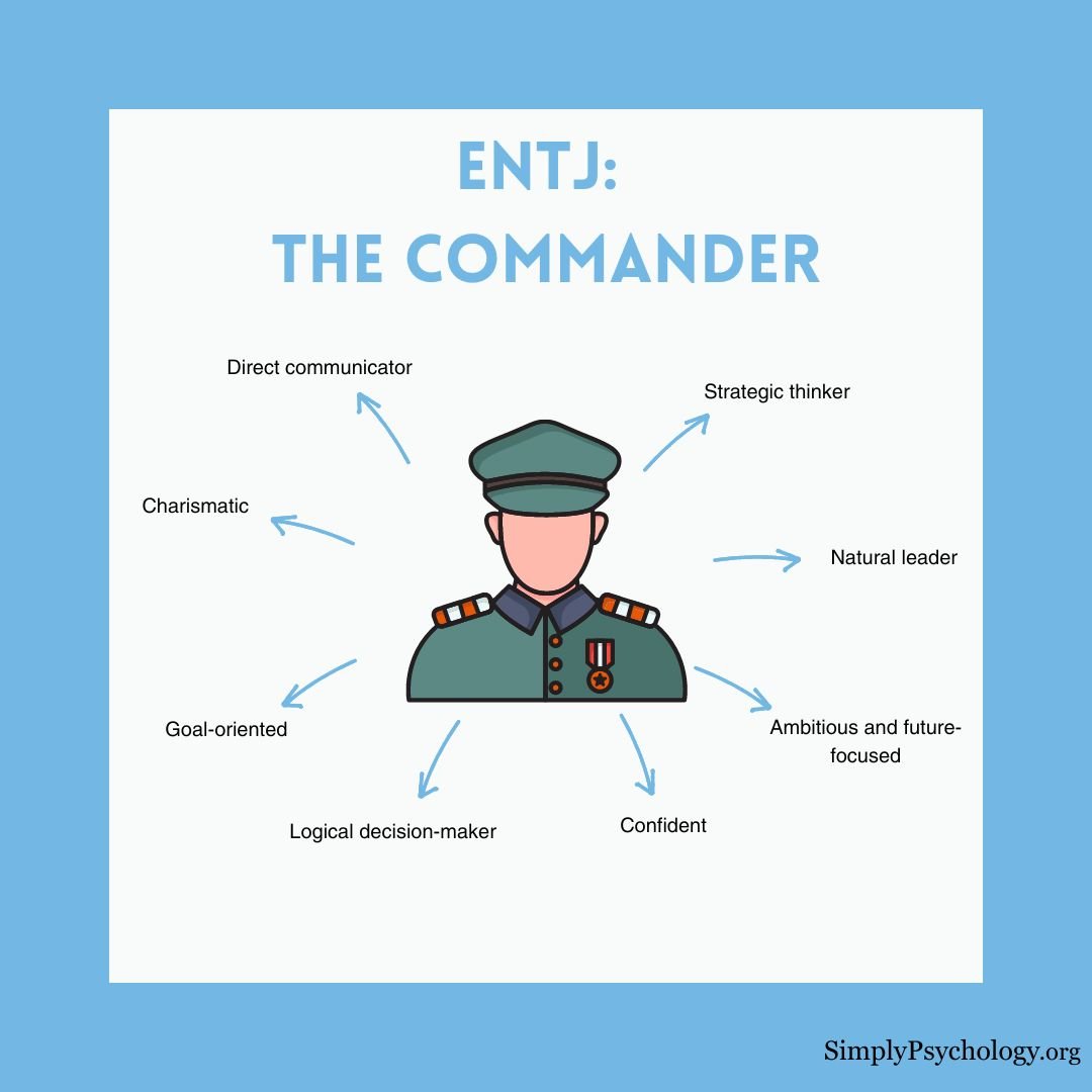 一个标题为“ENTJ: 指挥官”的思维导图，中心是一张指挥官的图片，分支包括自然领导者、目标导向和自信等关键特征