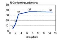 社会影响复习笔记 3 群体规模