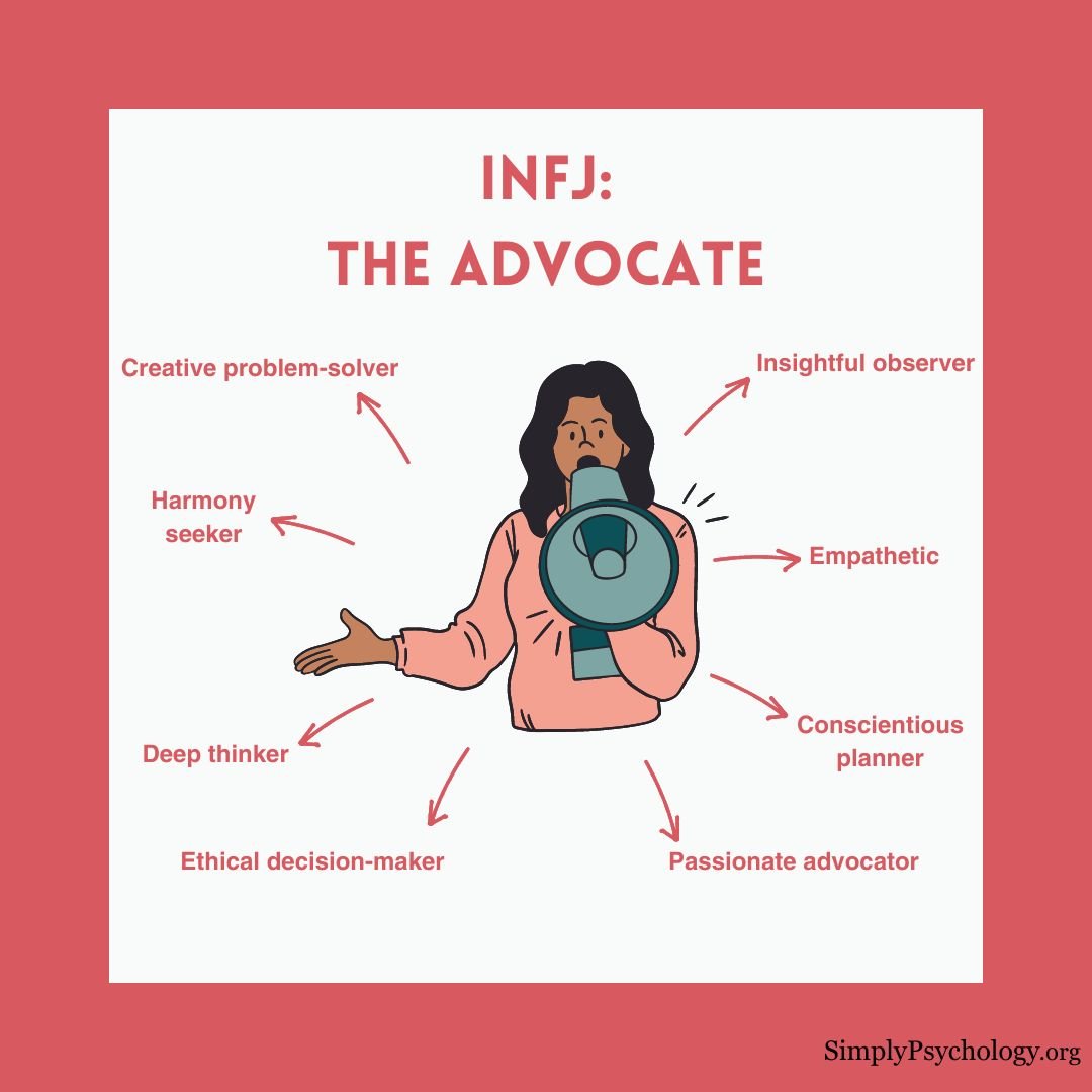 INFJ人格 一张名为'INFJ: the advocate'的思维导图,中心是一位手持扩音器的女性,指向诸如'共情'、'道德决策者'和'深思熟虑'等标志。
