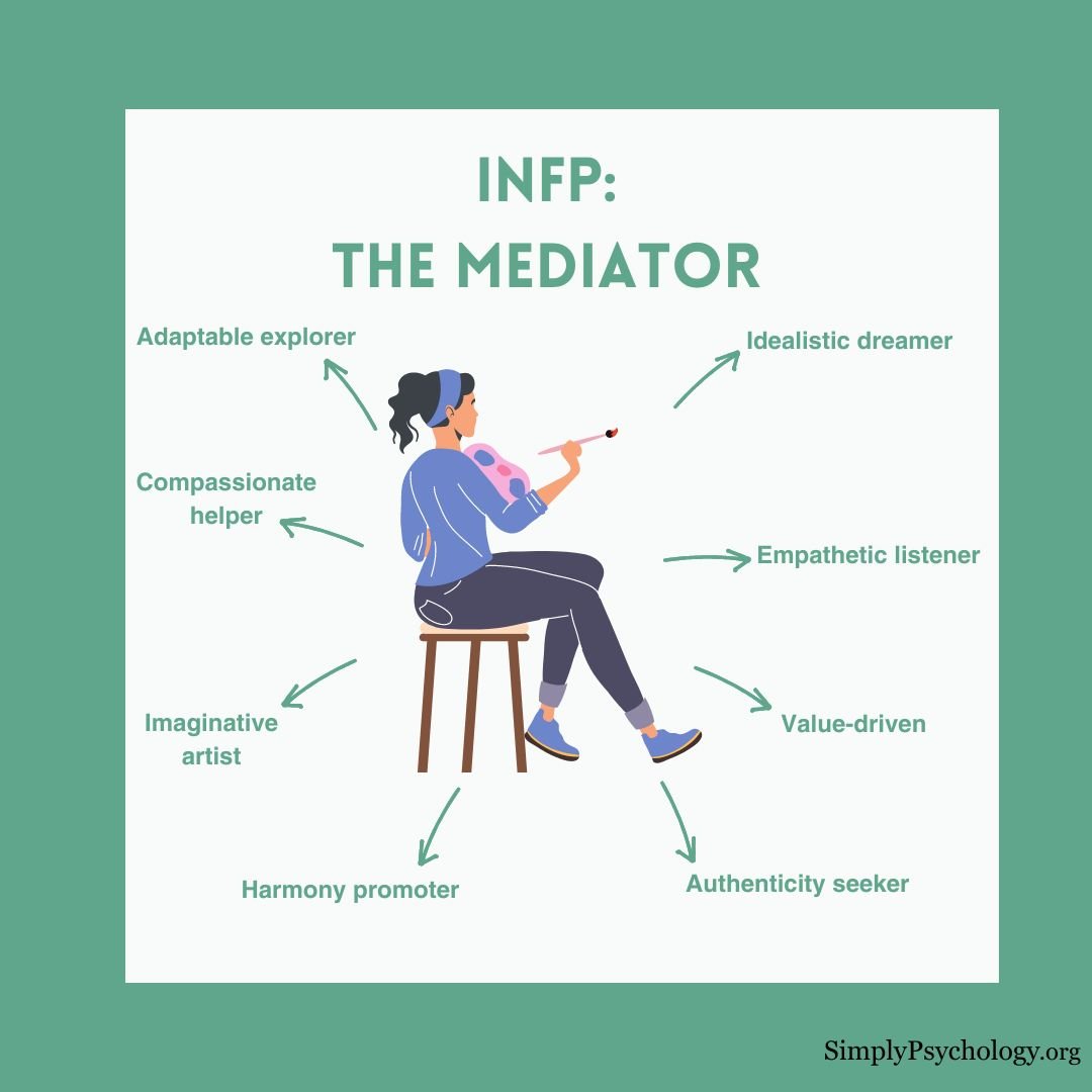 一张名为'INFP：调解者'的心智图，中心是一幅艺术家的图像，指向诸如“共情倾听者”、“理想主义的梦想者”和“和谐制造者”的标志