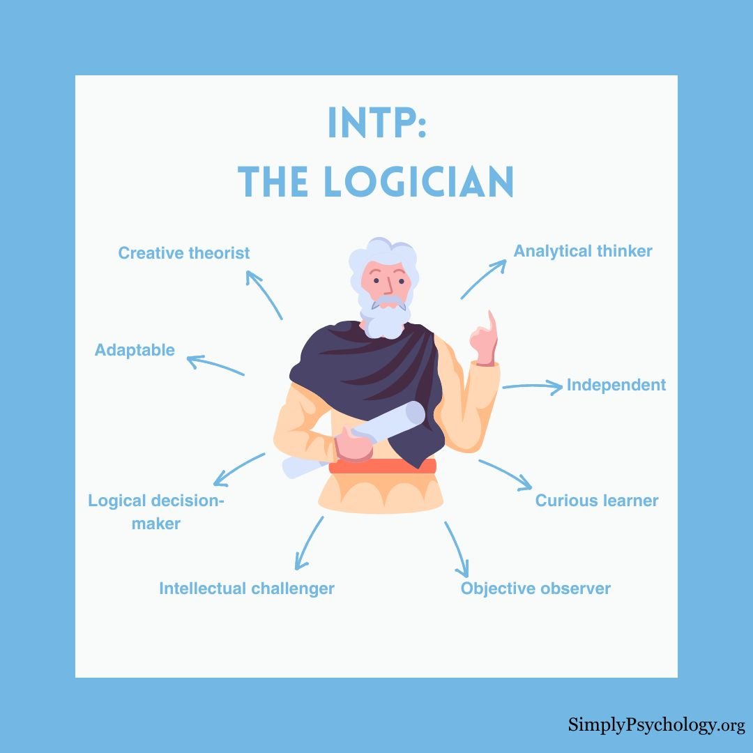 INTP人格 一张思维导图,标题为“INTP:逻辑学家”,中心是一位哲学家的形象,周围有不同的标志指向如“分析思考者”、“独立”和“逻辑决策者”。