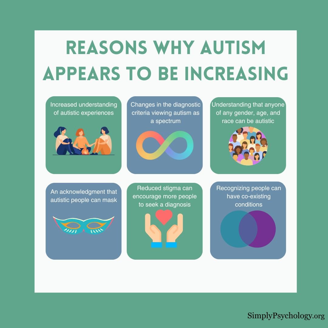 Is Autism Increasing 一张名为“自闭症似乎在增加的原因”的信息图,其中包括6个面板概述了一些原因