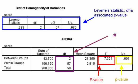 统计学中的方差分析（ANOVA）测试：方差分析