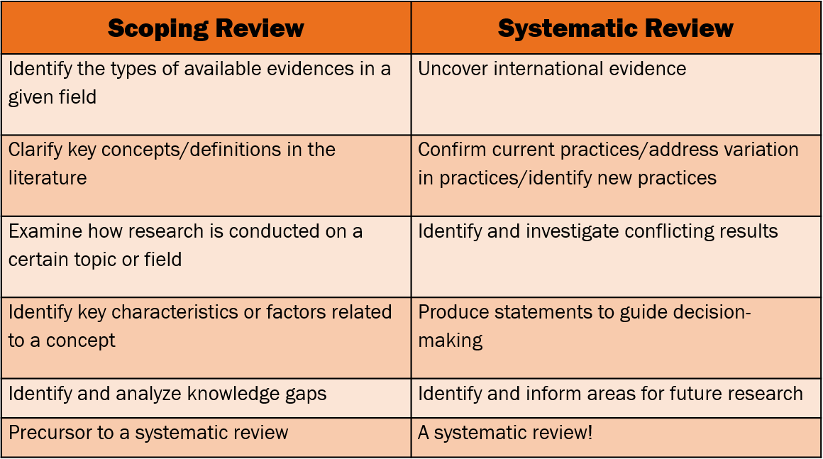 Scoping vs Systematic Review