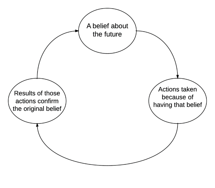 心理学中的自我实现预言:定义与例子 2 自我实现预言